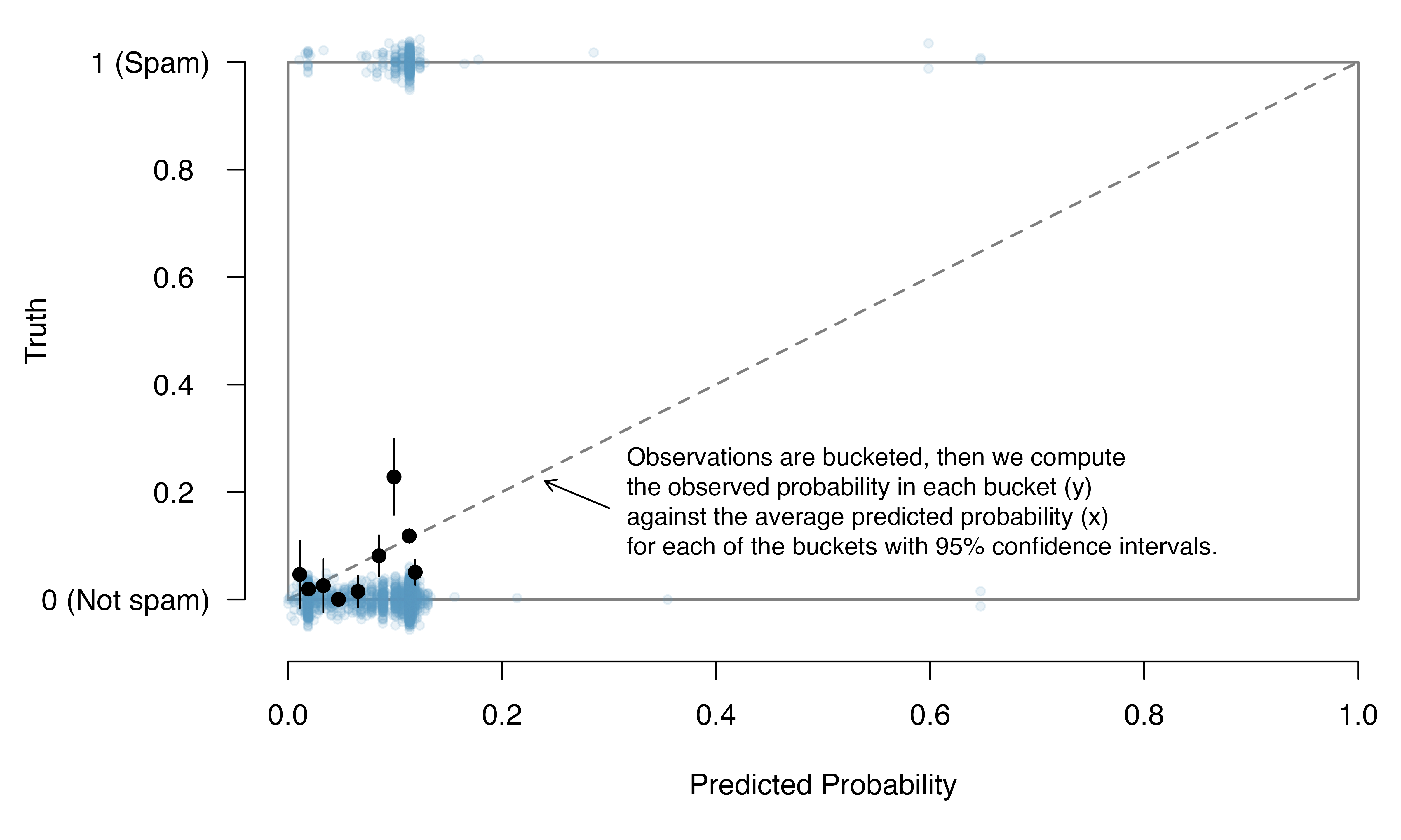 Scatterplot with predicted probability of being spam on the x-axis and original class, either spam or not spam, on the y-axis. Superimposed are the observed probabilities of being spam, calculated by the proportion of spam emails in each bucket of predicted probabilities. The observed probabilities and predicted probabilities line up reasonably well.