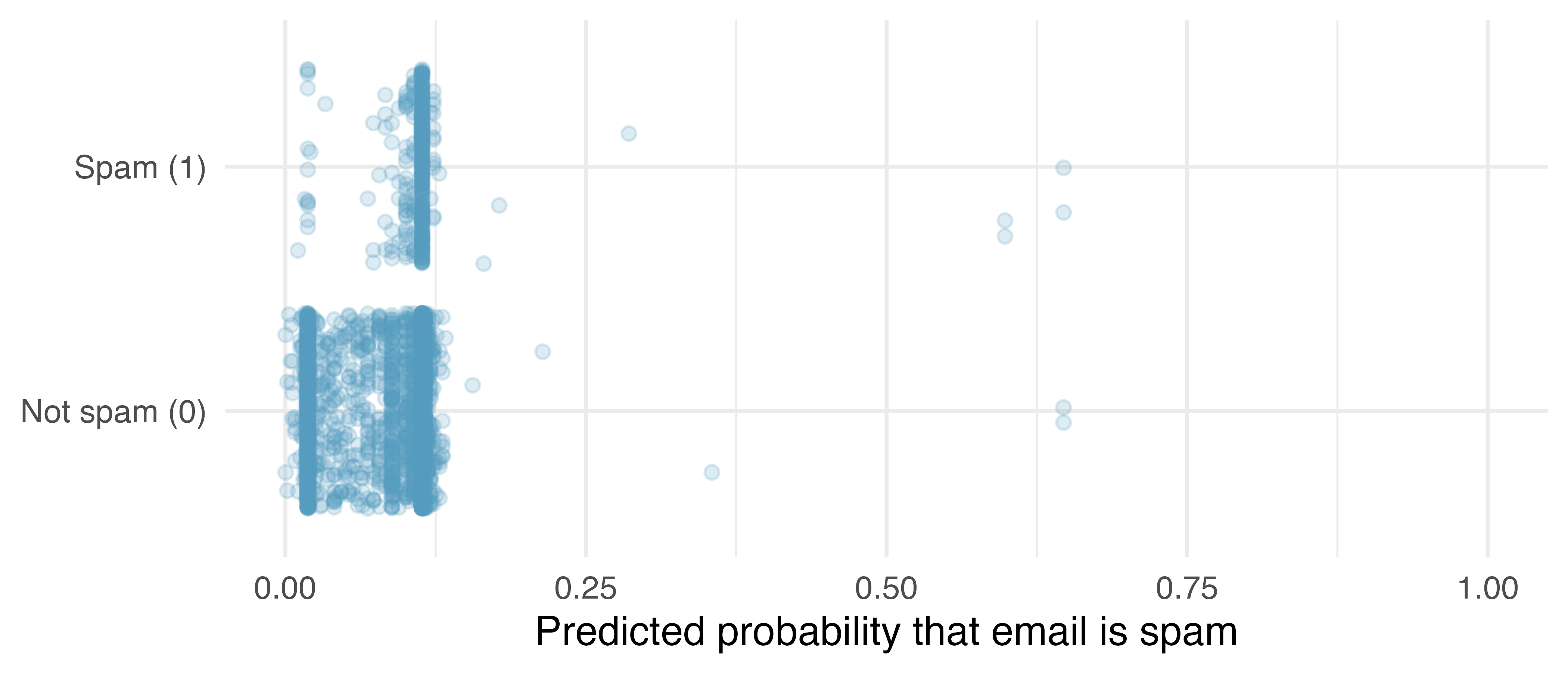 Scatterplot with predicted probability of being spam on the x-axis and original class, either spam or not spam, on the y-axis. We can see that the predictions do not perfectly classify the emails; however, the not spam emails generally have lower prediction probabilities than the spam emails.
