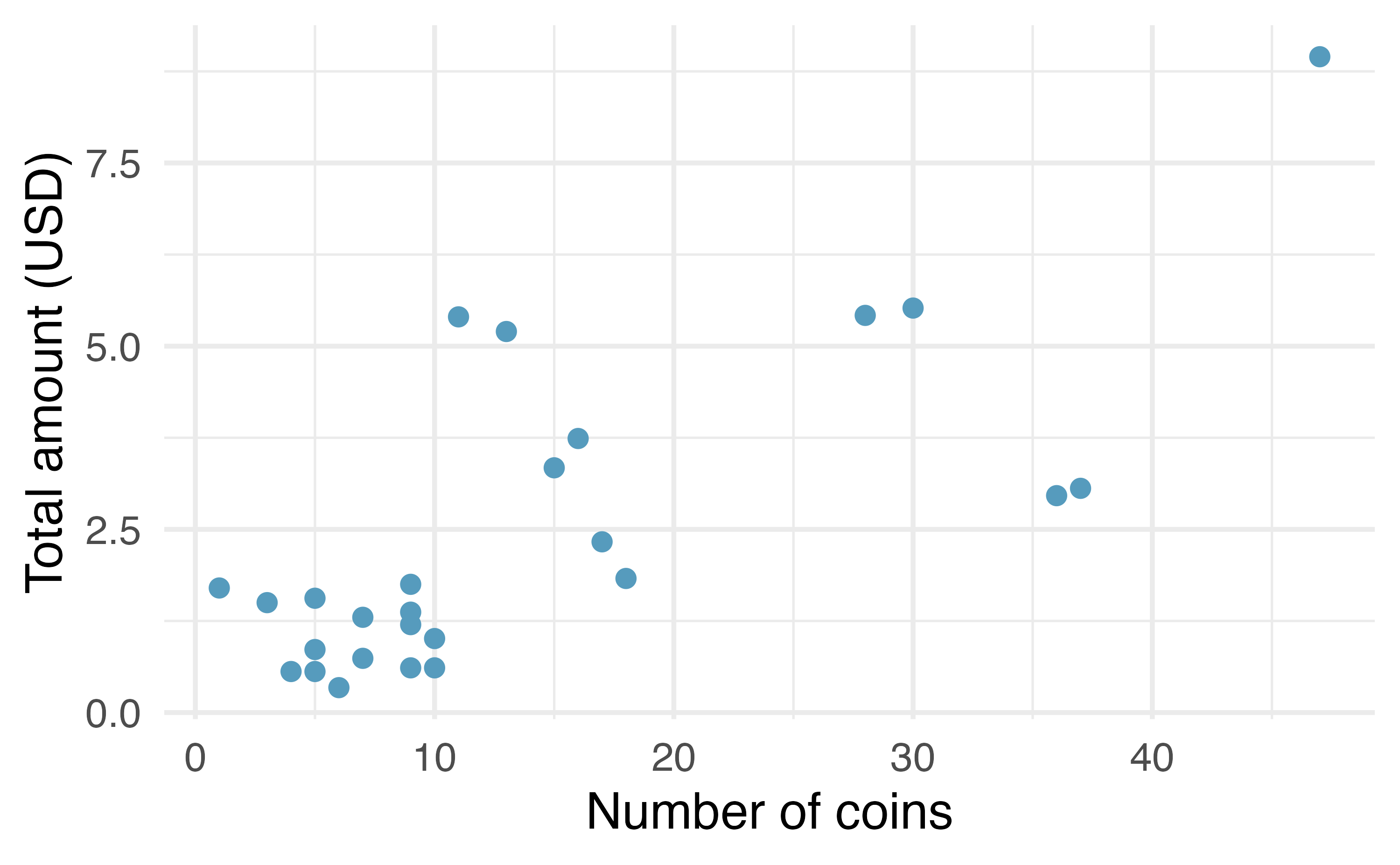 Two scatterplots, both with total amount of money on the y-axis. The left plot has total number of coins on the x-axis. The right plot has number of low coins on the x-axis. Both plots show positive correlation, but the total number of coins plot is more strongly correlated than the number of low coins plot.