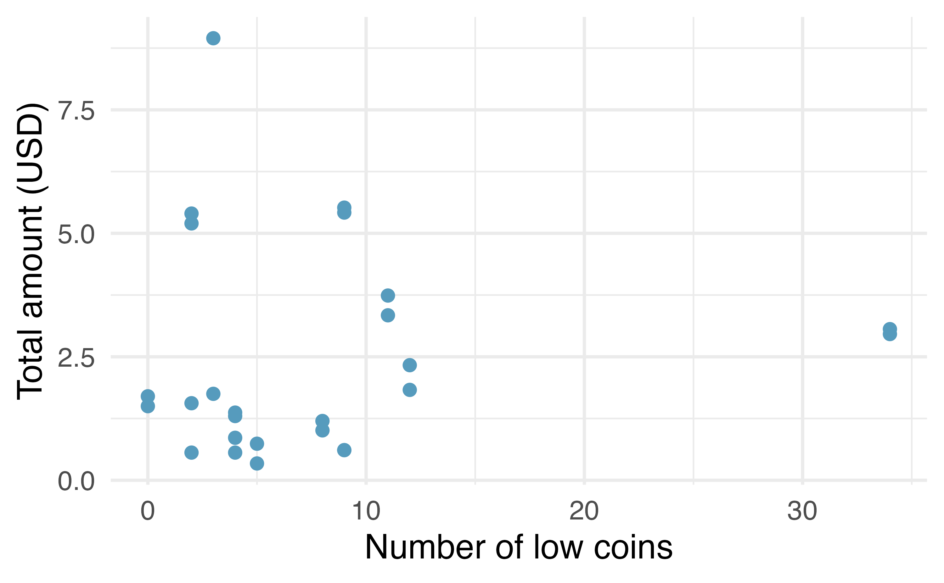 Two scatterplots, both with total amount of money on the y-axis. The left plot has total number of coins on the x-axis. The right plot has number of low coins on the x-axis. Both plots show positive correlation, but the total number of coins plot is more strongly correlated than the number of low coins plot.