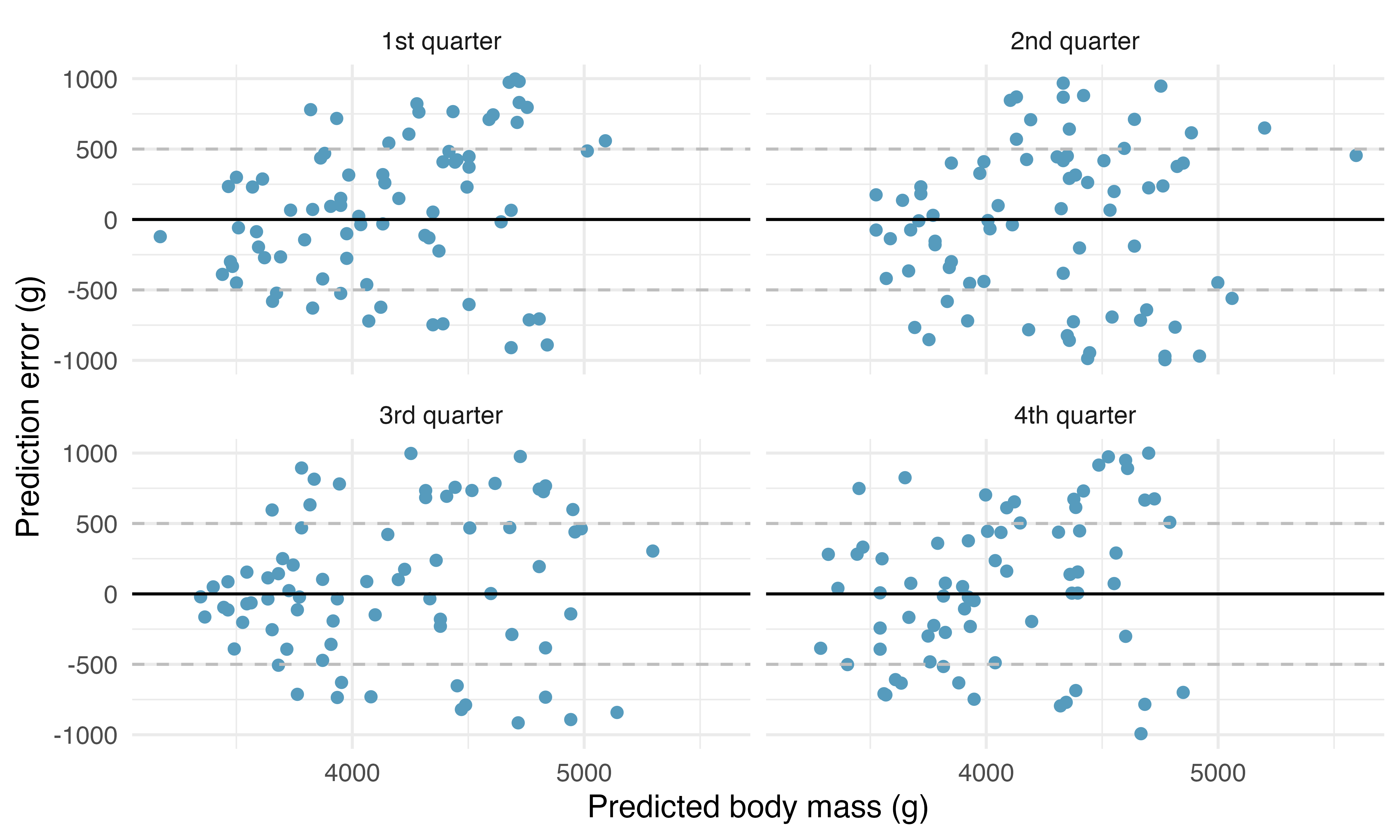 One quarter at a time, the data were removed from the model building, and the body mass of the removed penguins was predicted. The least squares regression model was fit independently of the removed penguins. The predictions of body mass are based on bill length only. The x-axis represents the predicted value, the y-axis represents the error, the difference between predicted value and actual value). Four different scatterplots are provided, one for each set of predictions (on a quarter of the dataset). All four sets of error values are centered around zero with most observations between -500 and + 500. Virtually all errors are between -1,000 and +1,000.