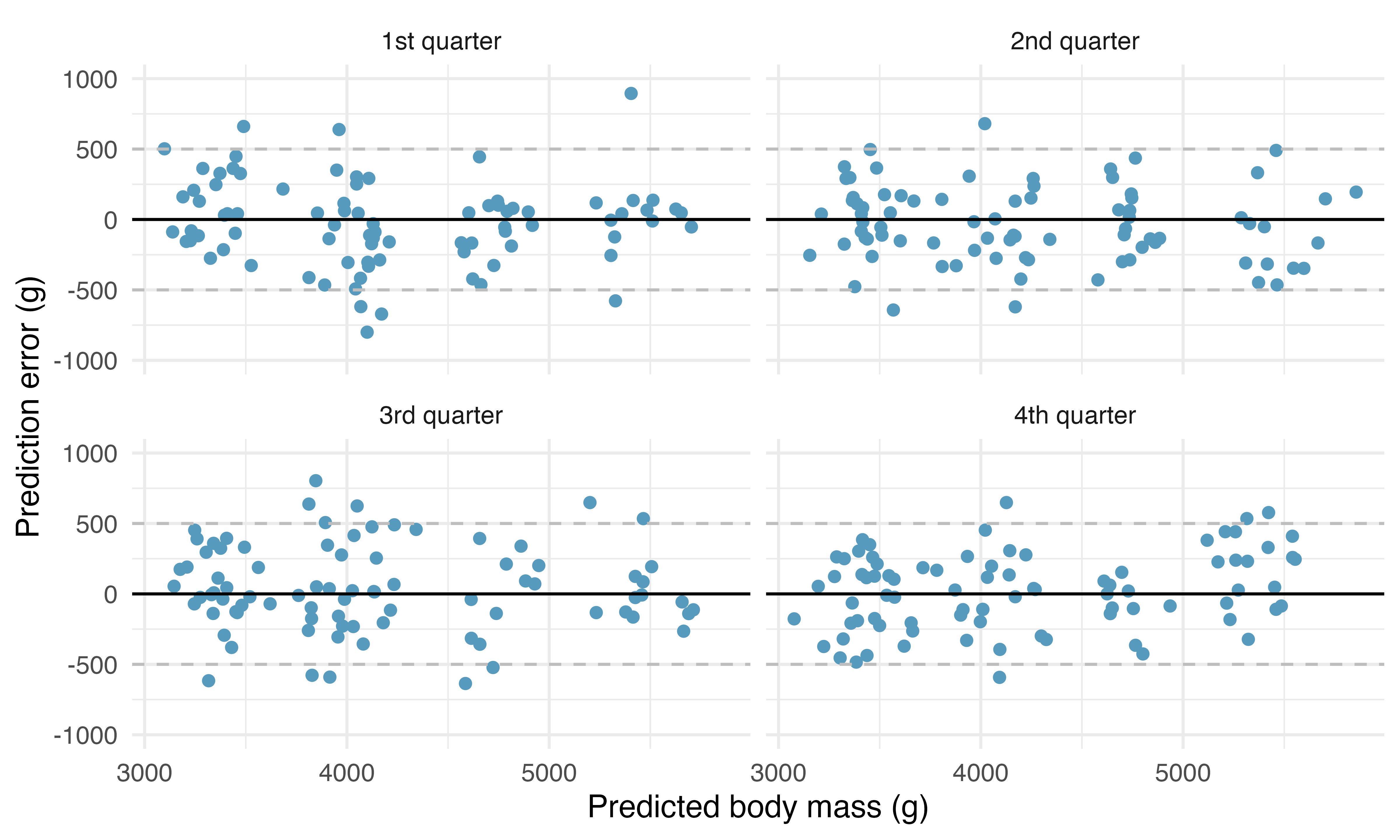 One quarter at a time, the data were removed from the model building, and the body mass of the removed penguins was predicted. The least squares regression model was fit independently of the removed penguins. The predictions of body mass are based on the set of five variables described in the larger model. The x-axis represents the predicted value, the y-axis represents the error, the difference between predicted value and actual value. Four different scatterplots are provided, one for each set of predictions (on a quarter of the dataset). All four sets of error values are centered around zero virtually all errors are between -500 and + 500.