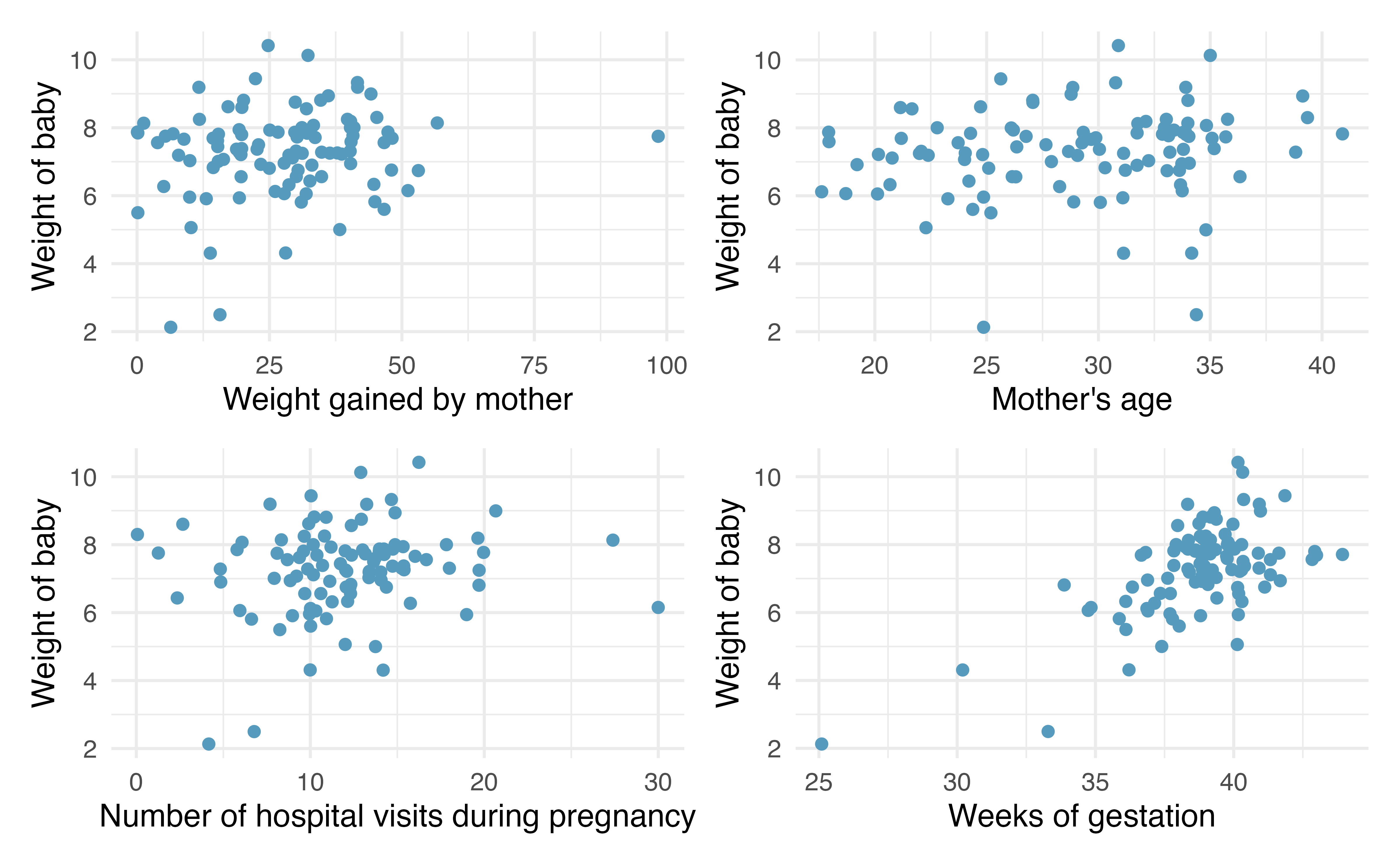 Four different scatterplots, all with weight of baby on the y-axis. On the x-axis are weight gained by mother, mother's age, number of hospital visits, and weeks gestation. Weeks gestation and weight of baby show the strongest linear relationship (which is positive).