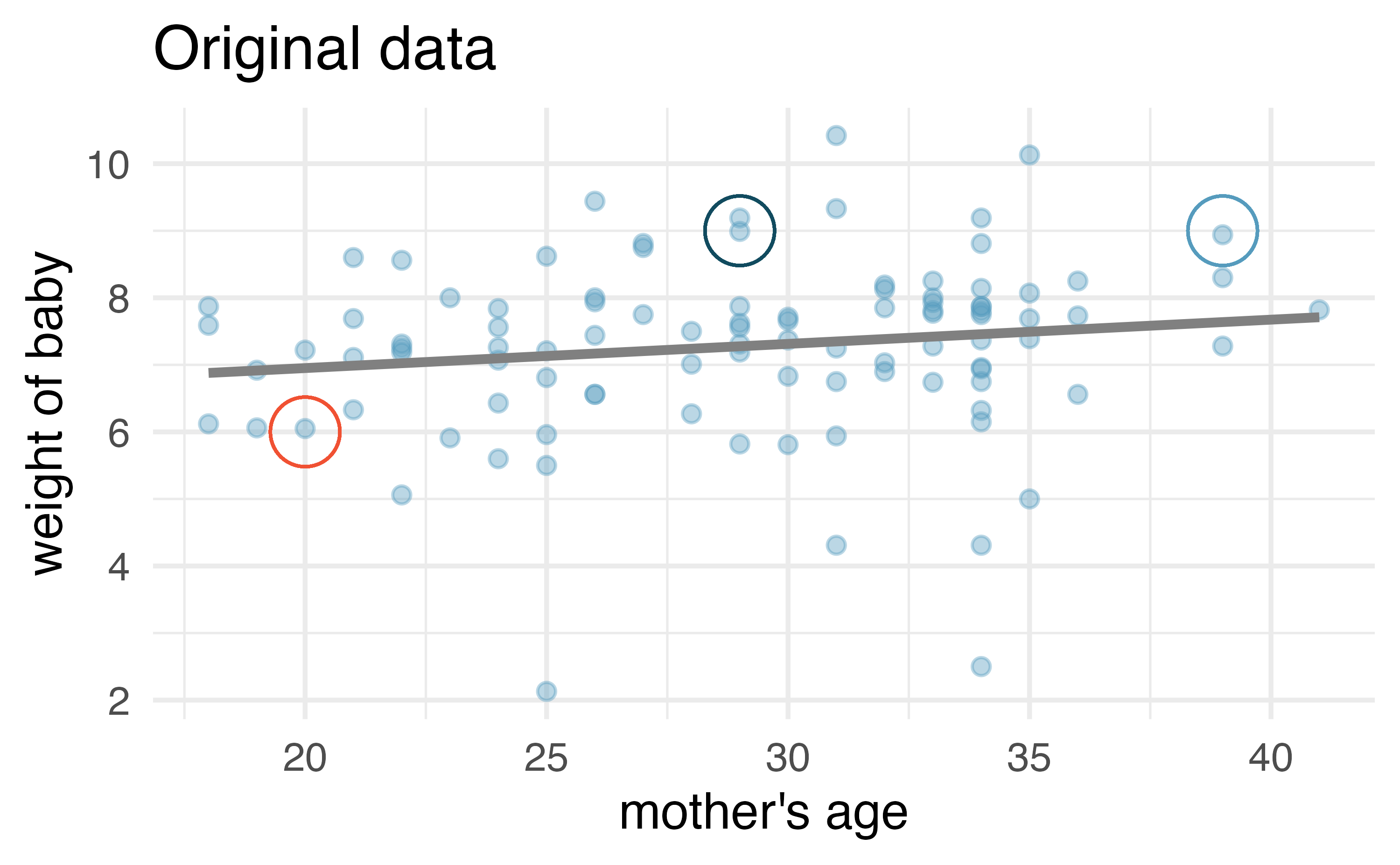 Two scatterplots, both with mother's age on the x-axis and baby's weight on the y-axis. The left plot is the original data. The right plot is the bootstrapped data. Comparing the bootstrapped points to the original points, we can see that some observations were sampled more than once, and some observations were not selected for the bootstrap sample at all.