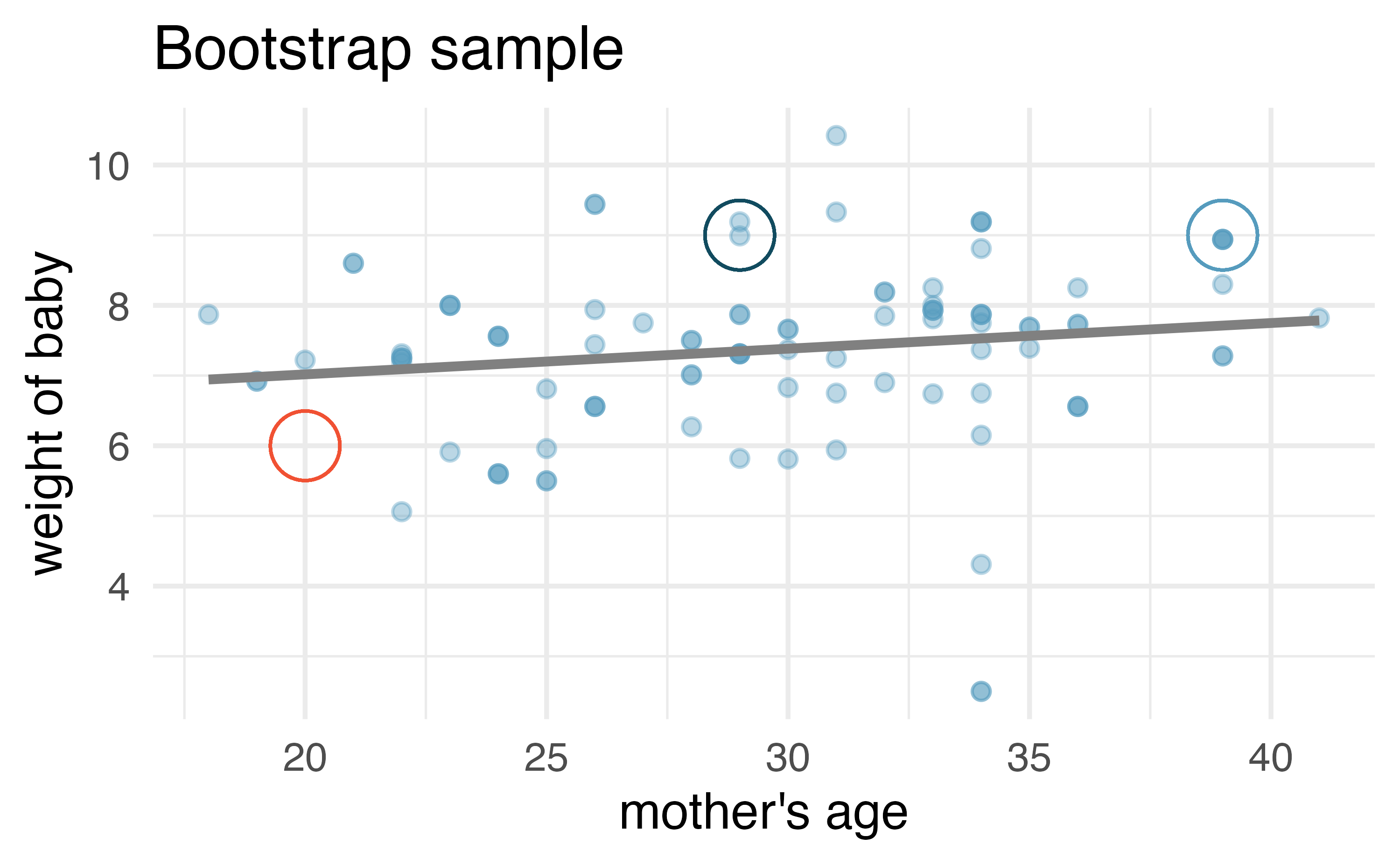 Two scatterplots, both with mother's age on the x-axis and baby's weight on the y-axis. The left plot is the original data. The right plot is the bootstrapped data. Comparing the bootstrapped points to the original points, we can see that some observations were sampled more than once, and some observations were not selected for the bootstrap sample at all.