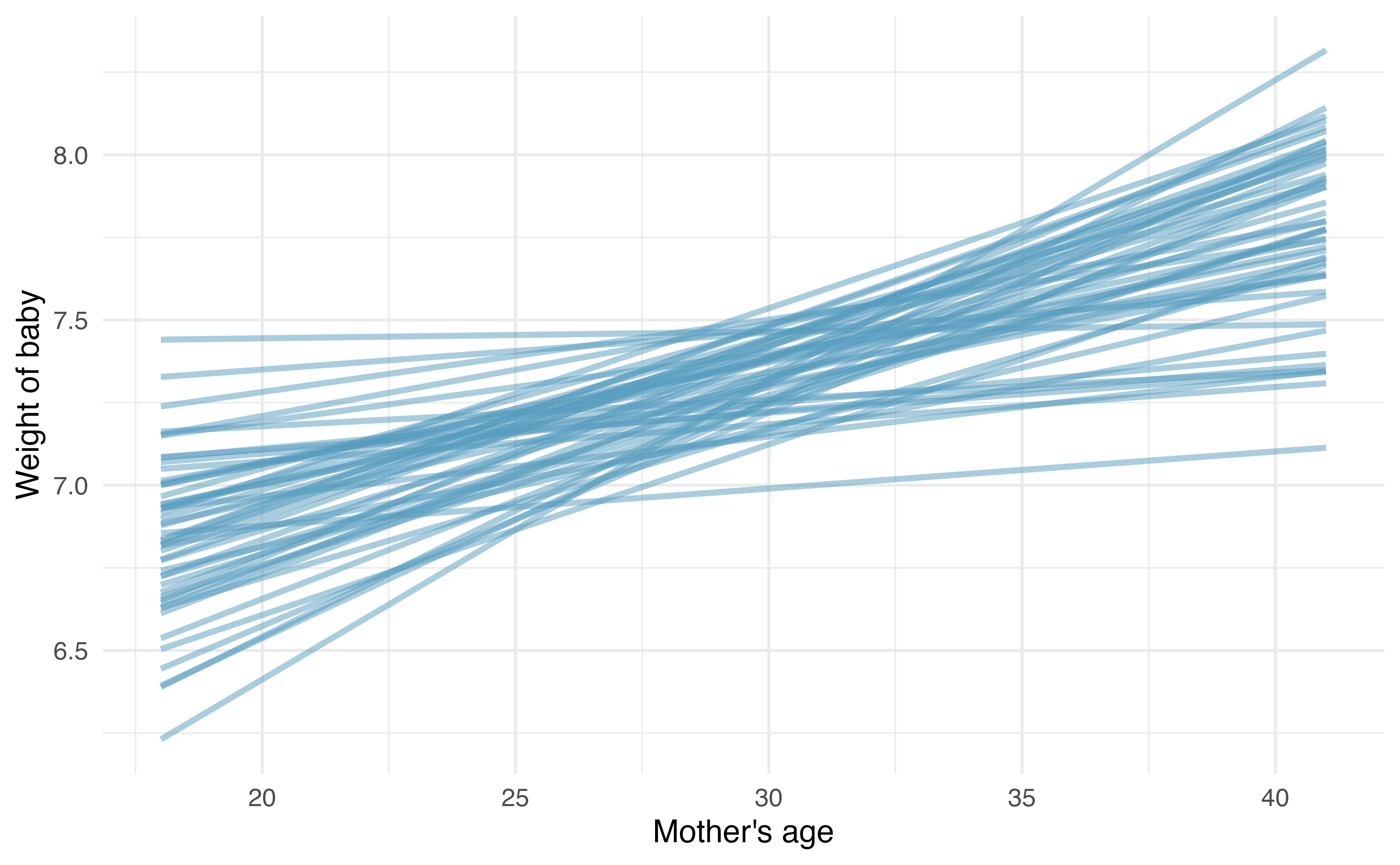 An x-y coordinate system with least squares regression lines from many bootstrap samples (no points are plotted). The lines vary around the observed population line. On the x-axis is mother's age; on the y-axis is baby's weight.