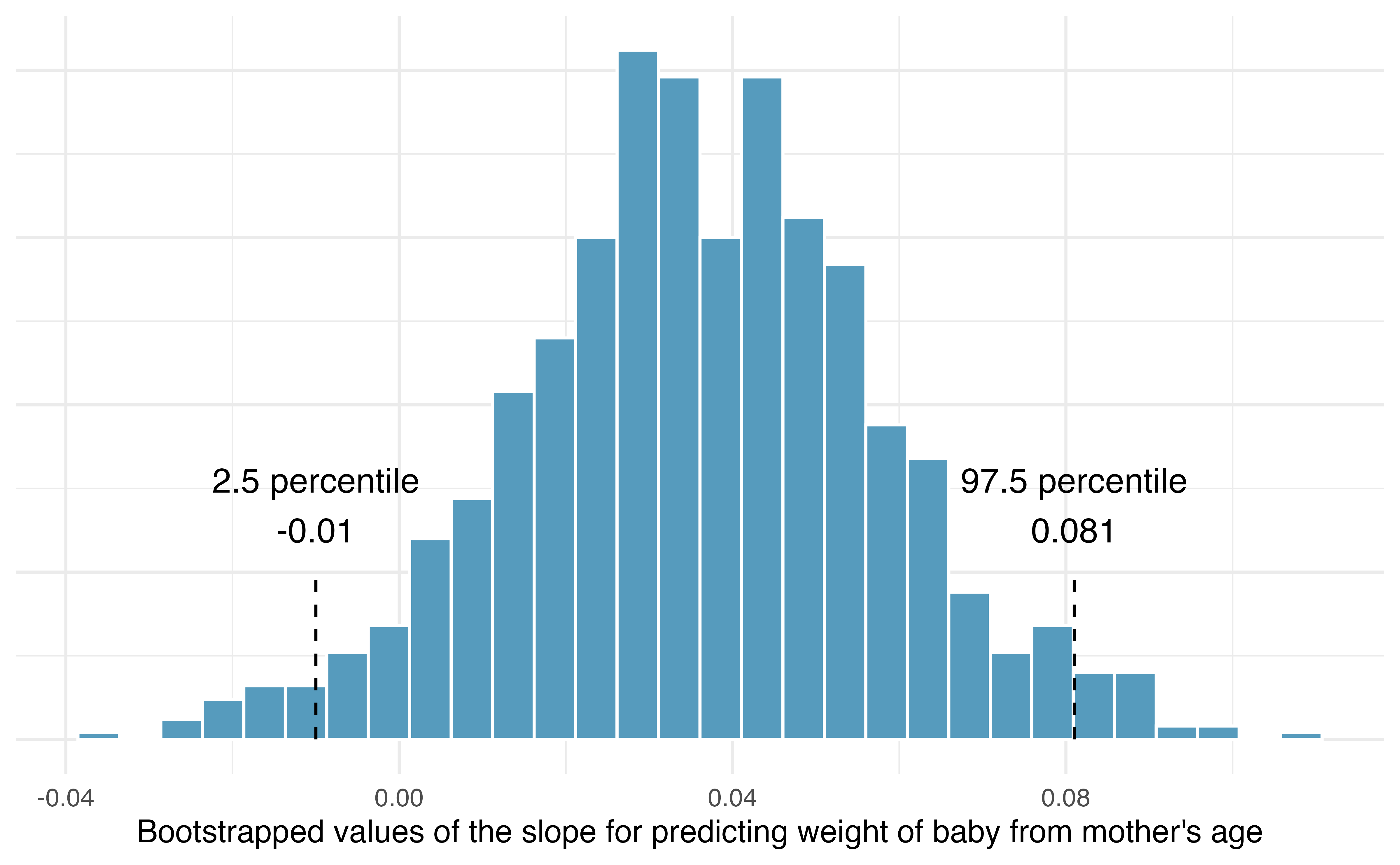Histogram of the slopes computed from many bootstrapped samples. The bootstrap samples range from -0.05 (with the 2.5 percentile at -0.01) to +0.1 (with the 97.5 percentile at 0.081). The bootstrapped slopes form a histogram that is reasonably symmetric and bell-shaped.