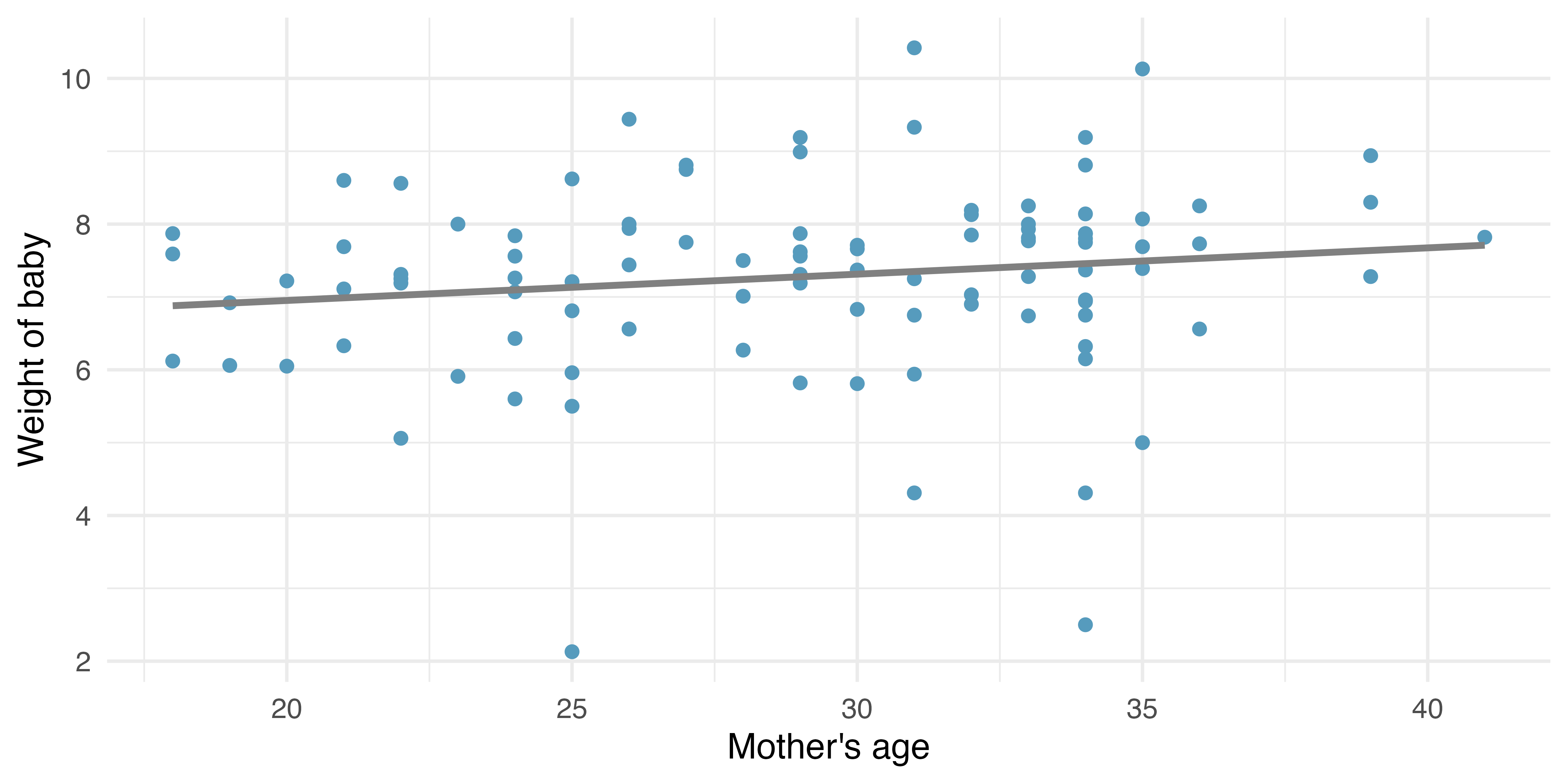 Scatterplot with mother's age on the x-axis and baby's weight on the y-axis. A linear model is superimposed. The points show a weak positive linear trend.
