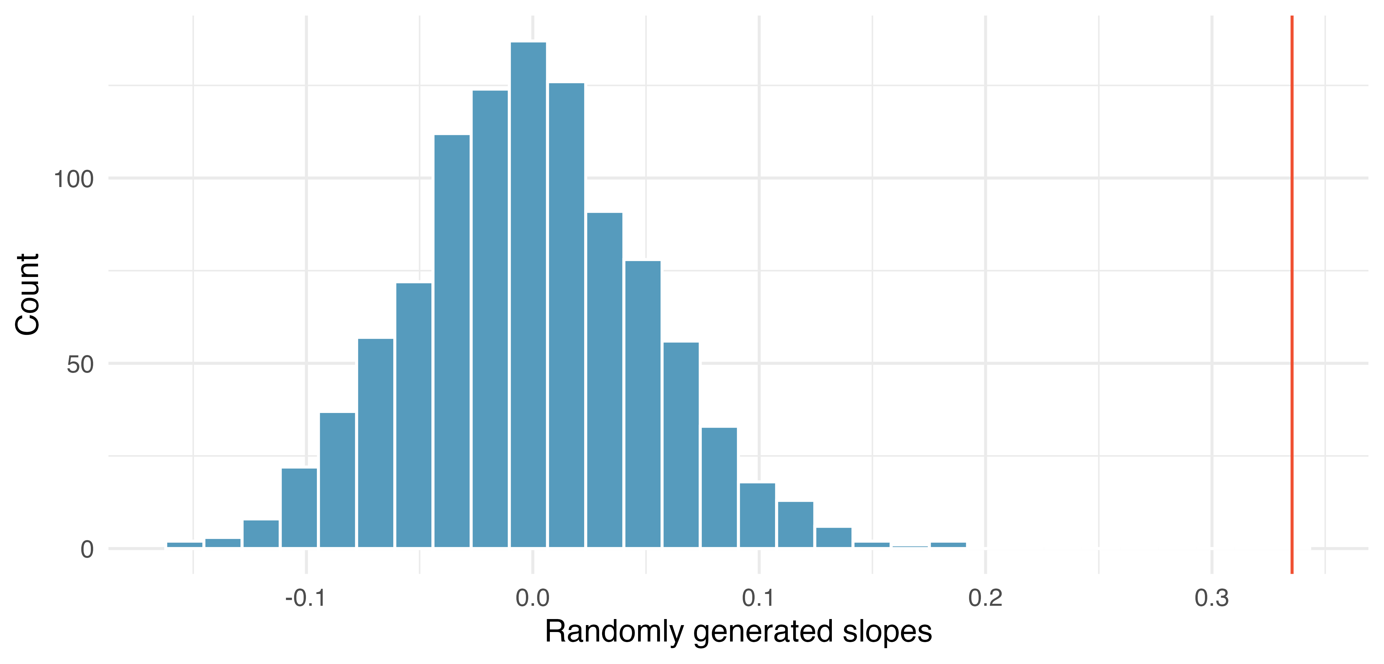 Histogram of slopes describing the linear model from permuted weight regressed on weeks gestation. The permuted slopes range from -0.15 to +0.15 and are nowhere near the observed slope value of 0.335.