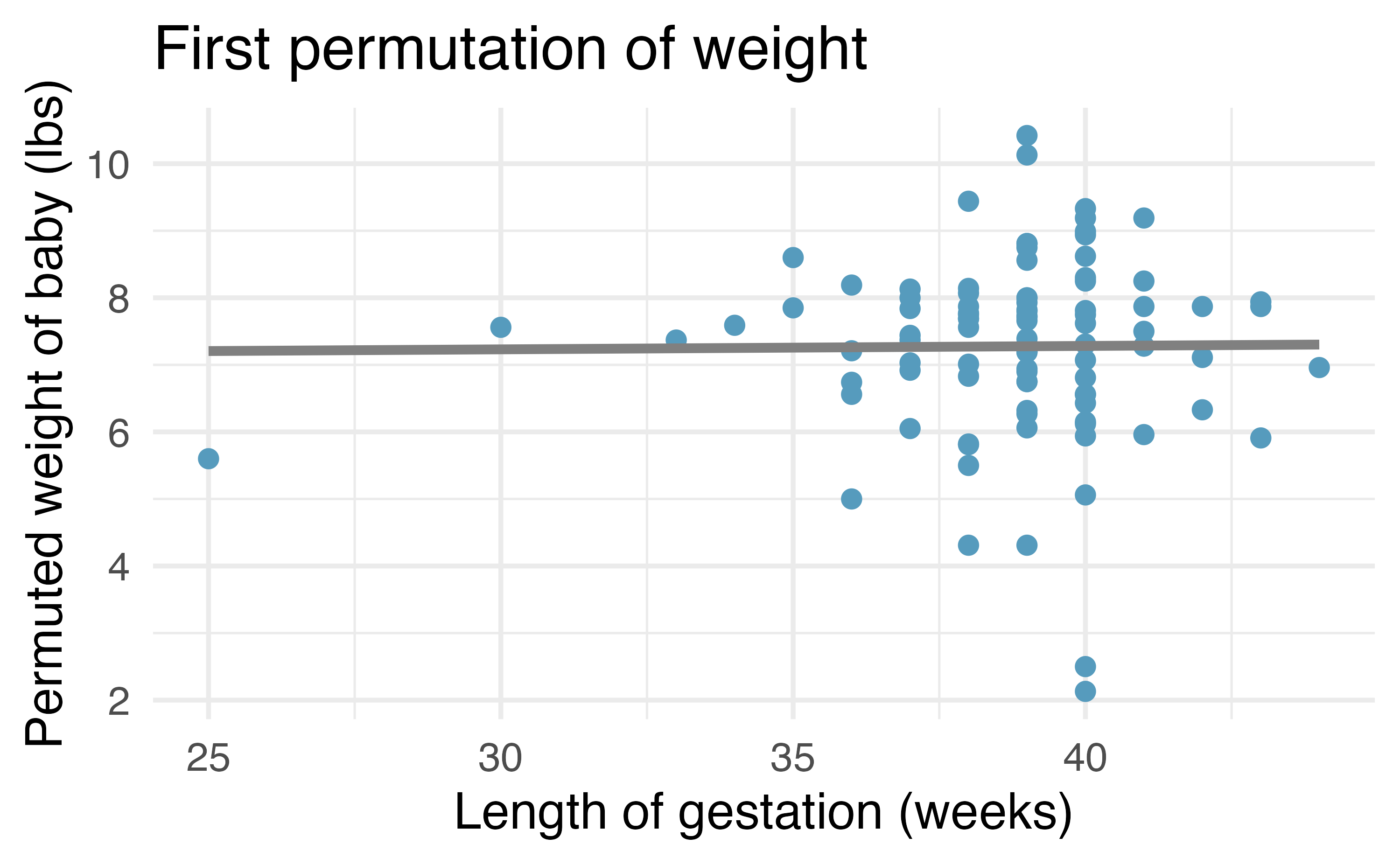 Two scatterplots, both with length of gestation on the x-axis and weight of baby on the y-axis. Each plot includes data where the weight of the baby has been permuted across the observations. The two different permutations produce slightly different least squares regression lines.