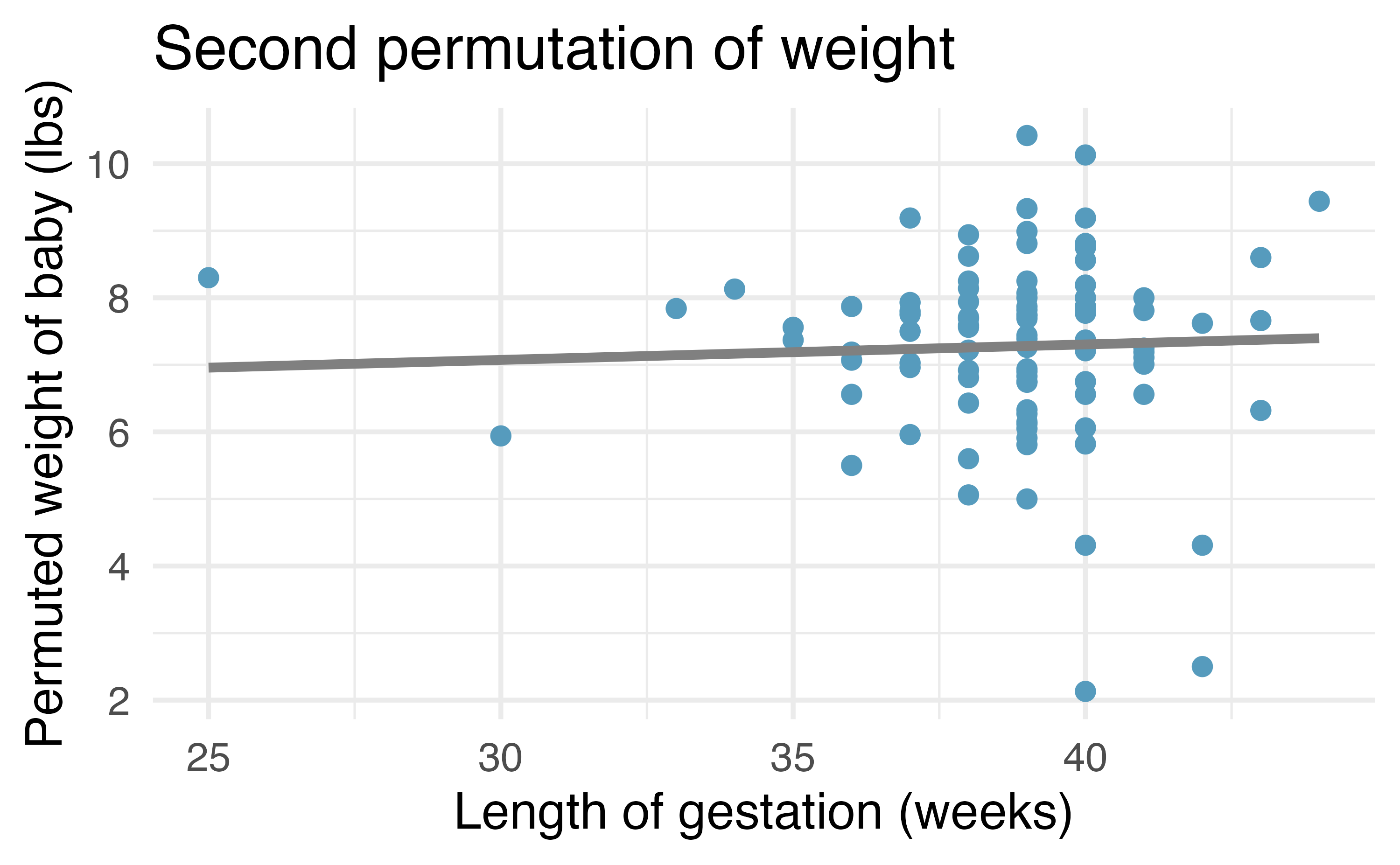 Two scatterplots, both with length of gestation on the x-axis and weight of baby on the y-axis. Each plot includes data where the weight of the baby has been permuted across the observations. The two different permutations produce slightly different least squares regression lines.