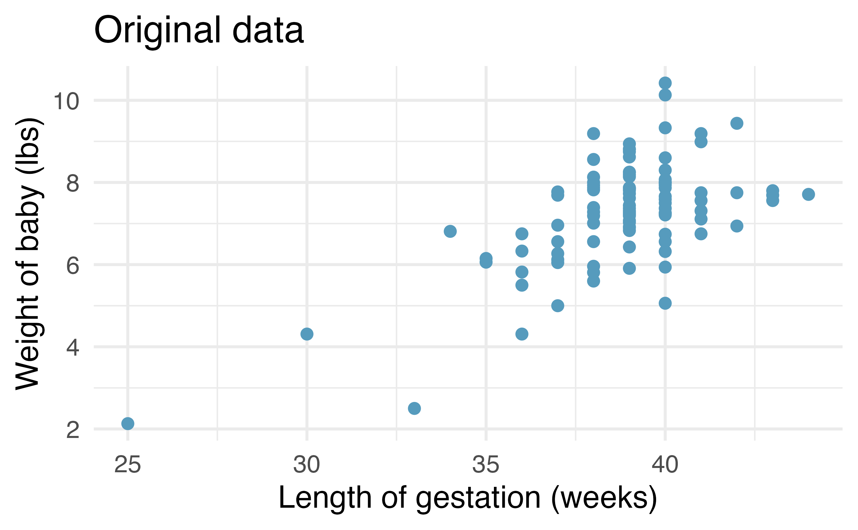 Two scatterplots, both with length of gestation on the x-axis and weight of baby on the y-axis. The left panel is the original data. The right panel is data where the weight of the baby has been permuted across the observations.