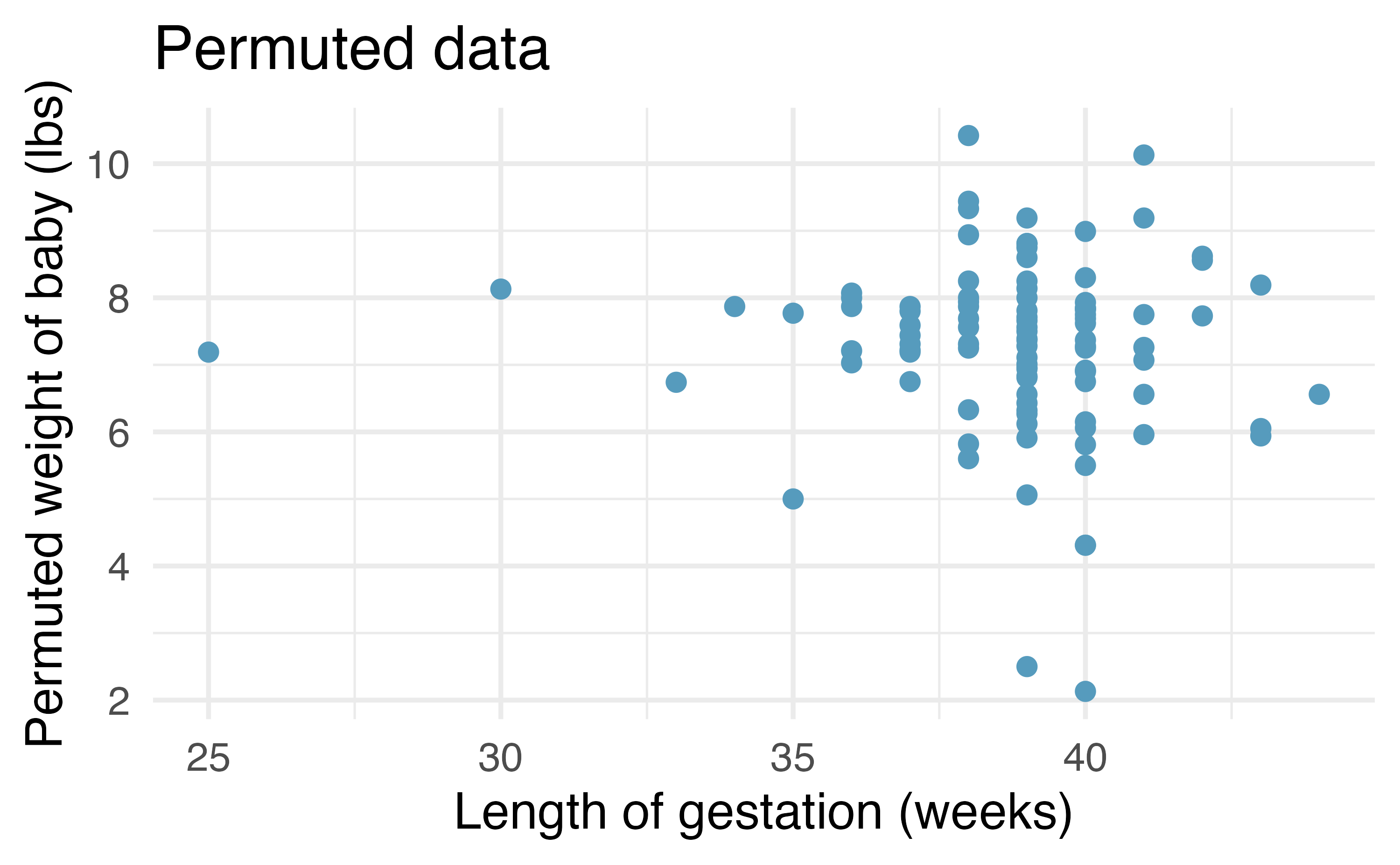 Two scatterplots, both with length of gestation on the x-axis and weight of baby on the y-axis. The left panel is the original data. The right panel is data where the weight of the baby has been permuted across the observations.