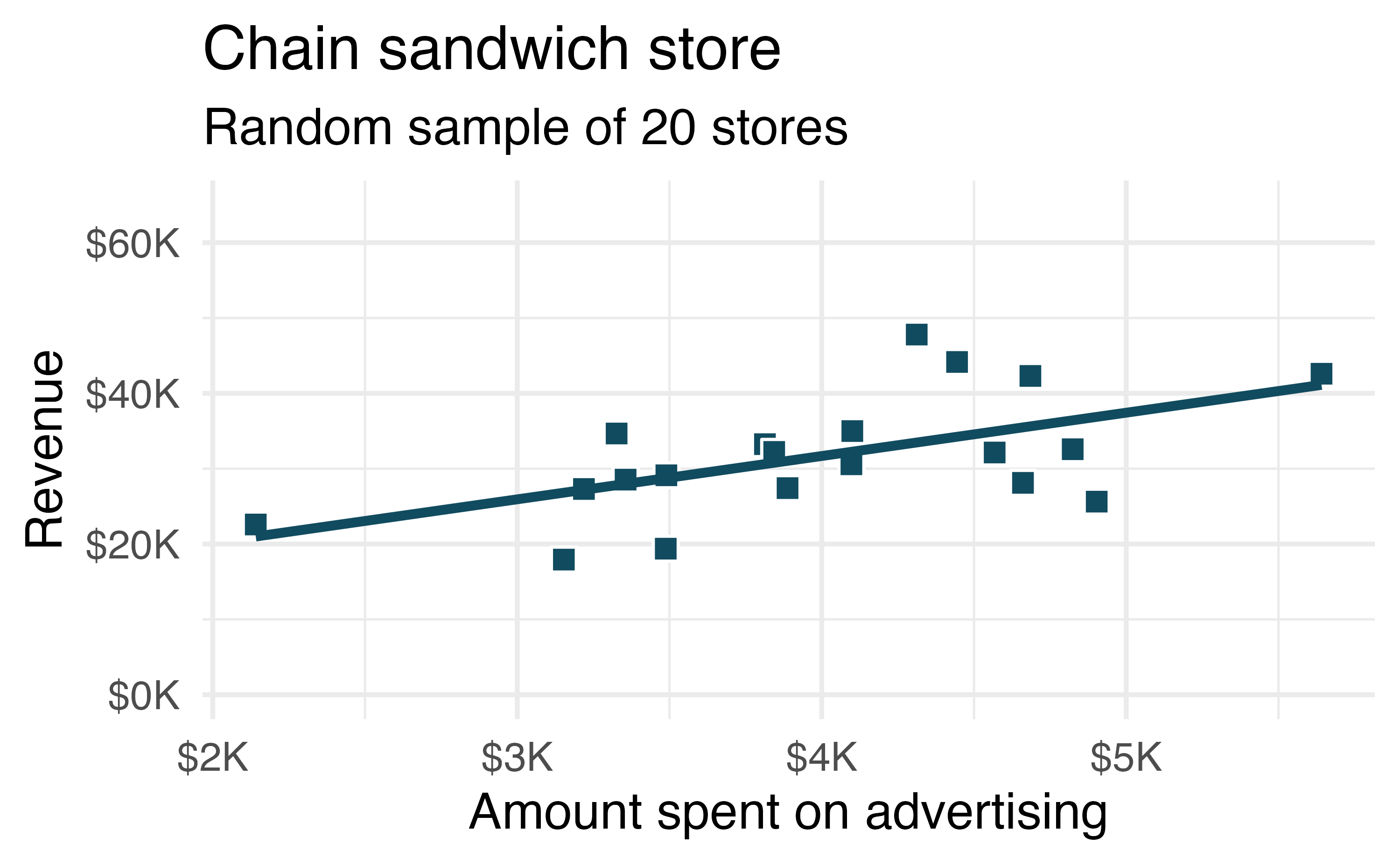 For two random samples of 20 stores, scatterplots with advertising amount on the x-axis and revenue on the y-axis. Linear models are superimposed. The points in each plot show reasonably strong and positive linear trends.
