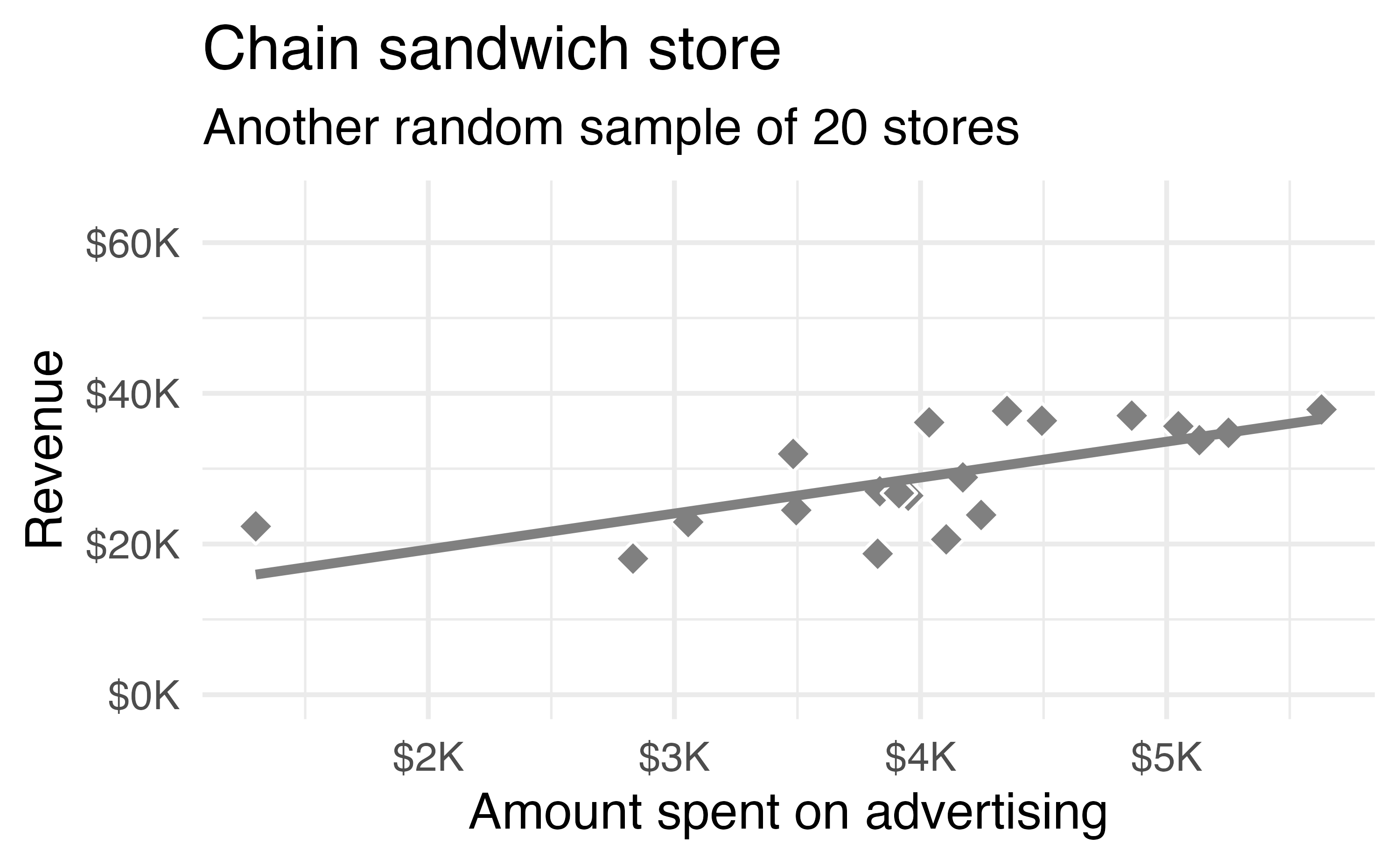 For two random samples of 20 stores, scatterplots with advertising amount on the x-axis and revenue on the y-axis. Linear models are superimposed. The points in each plot show reasonably strong and positive linear trends.