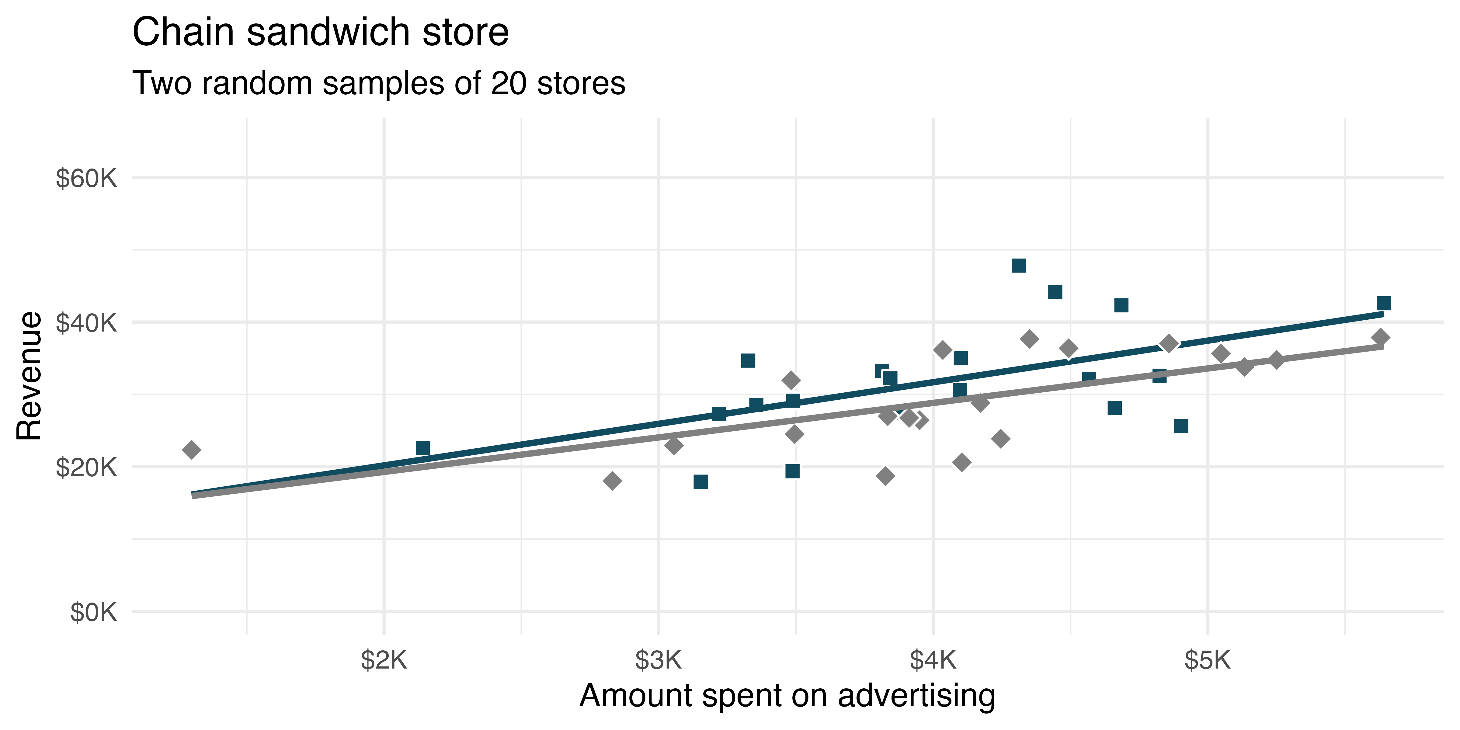 For two different random samples, superimposed onto the same plot, scatterplot with advertising amount on the x-axis and revenue on the y-axis. Two linear models are plotted to demonstrate that the lines are very similar, yet they are not the same.