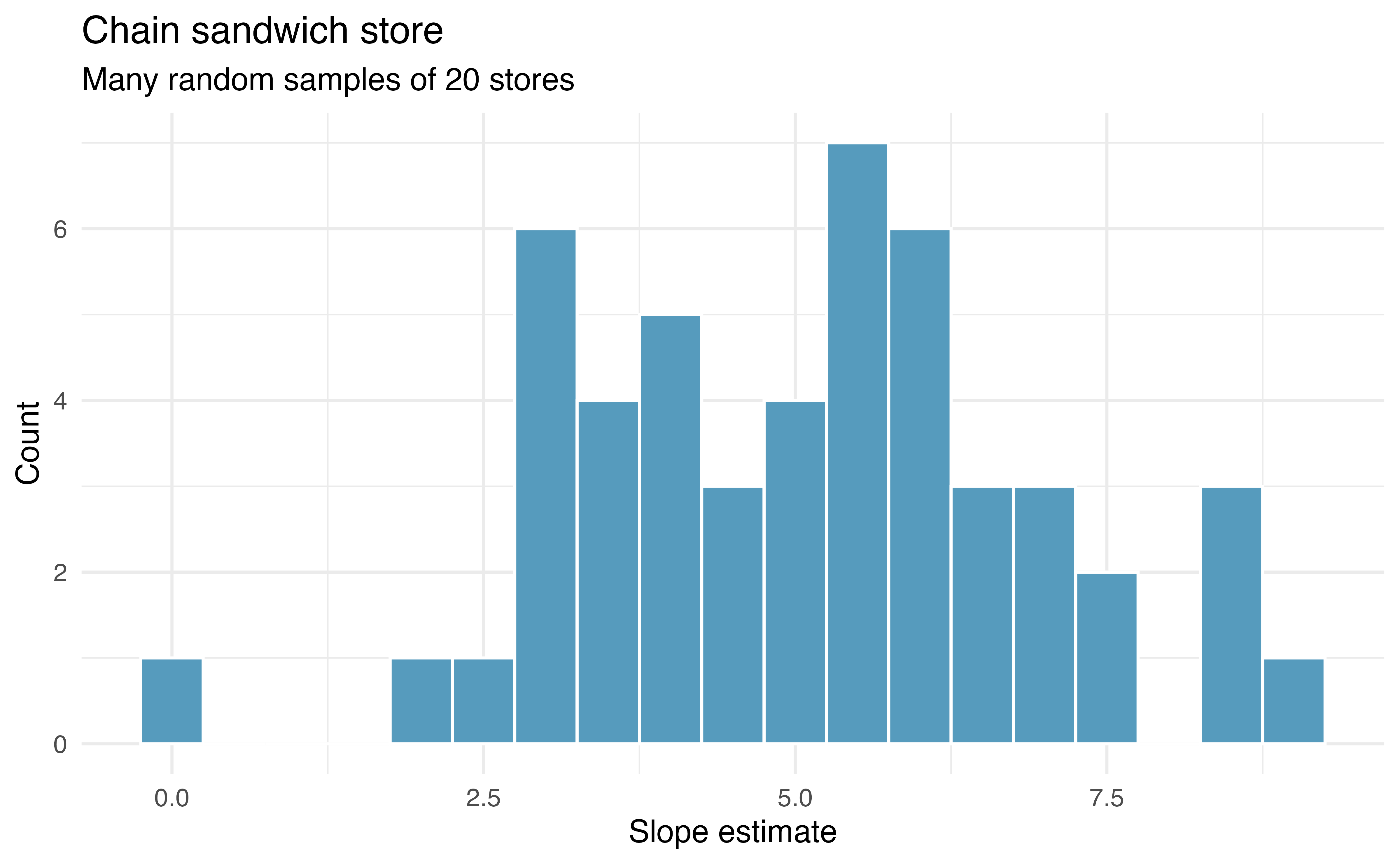 Histogram of the slope values from many random samples of size 20. The slope estimates vary from about 2.1 to 8. The histogram is reasonably bell-shaped.