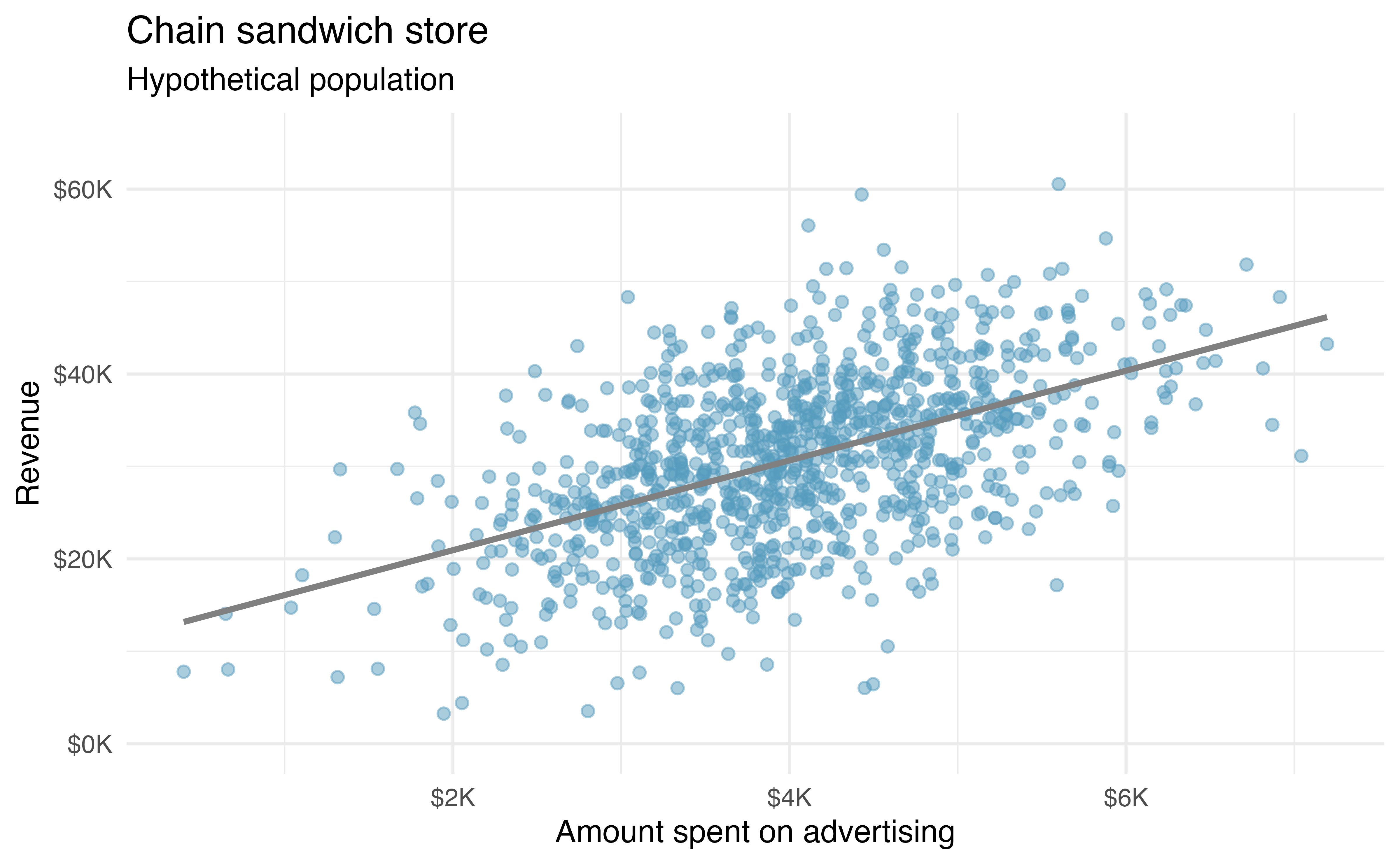 Scatterplot with advertising amount on the x-axis and revenue on the y-axis. A linear model is superimposed. The points show a reasonably strong and positive linear trend.