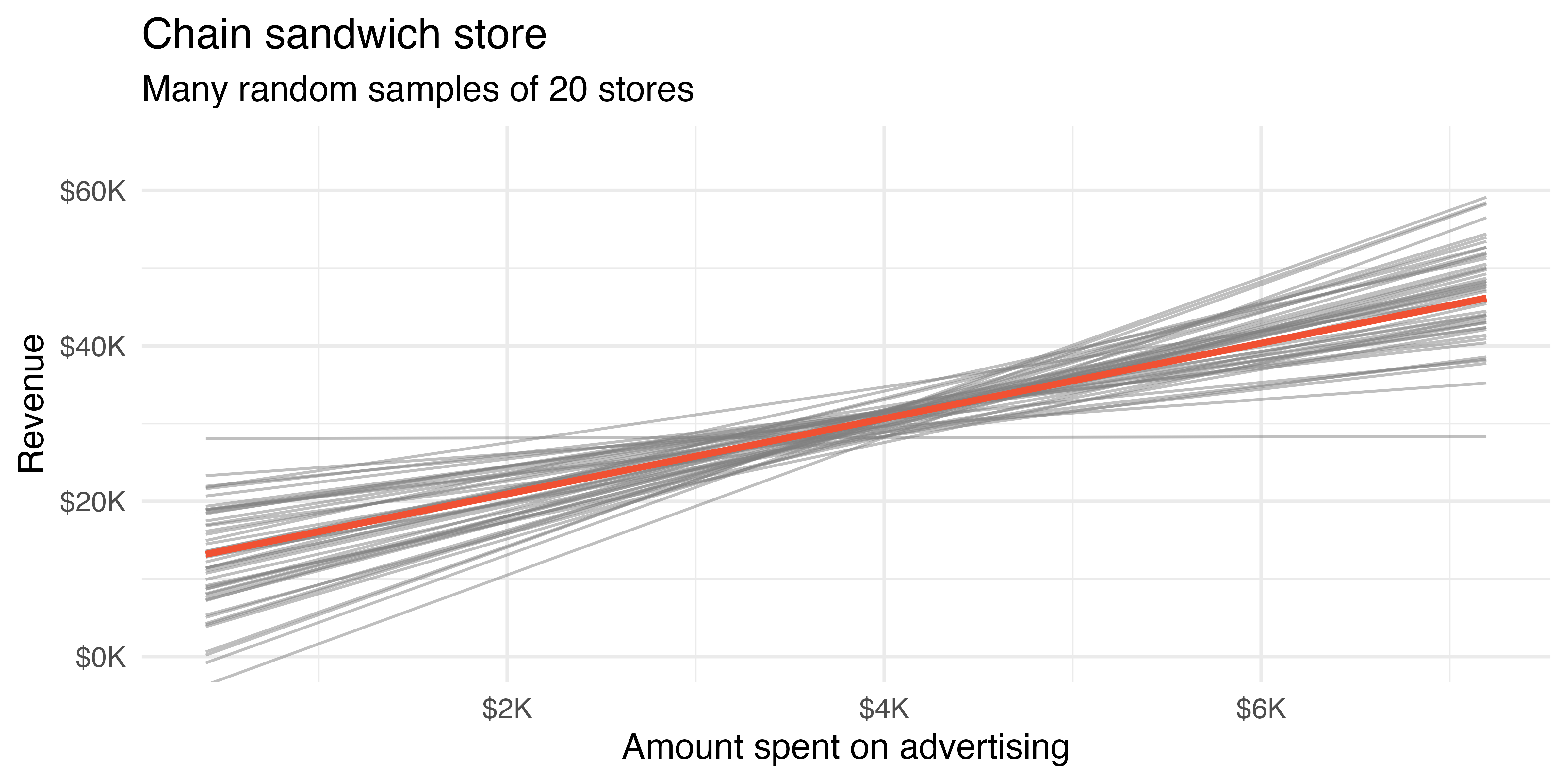 An x-y coordinate system with least squares regression lines from many random samples of size 20 (no points are plotted). The lines vary around the true population line. On the x-axis is advertising amount; on the y-axis is revenue.