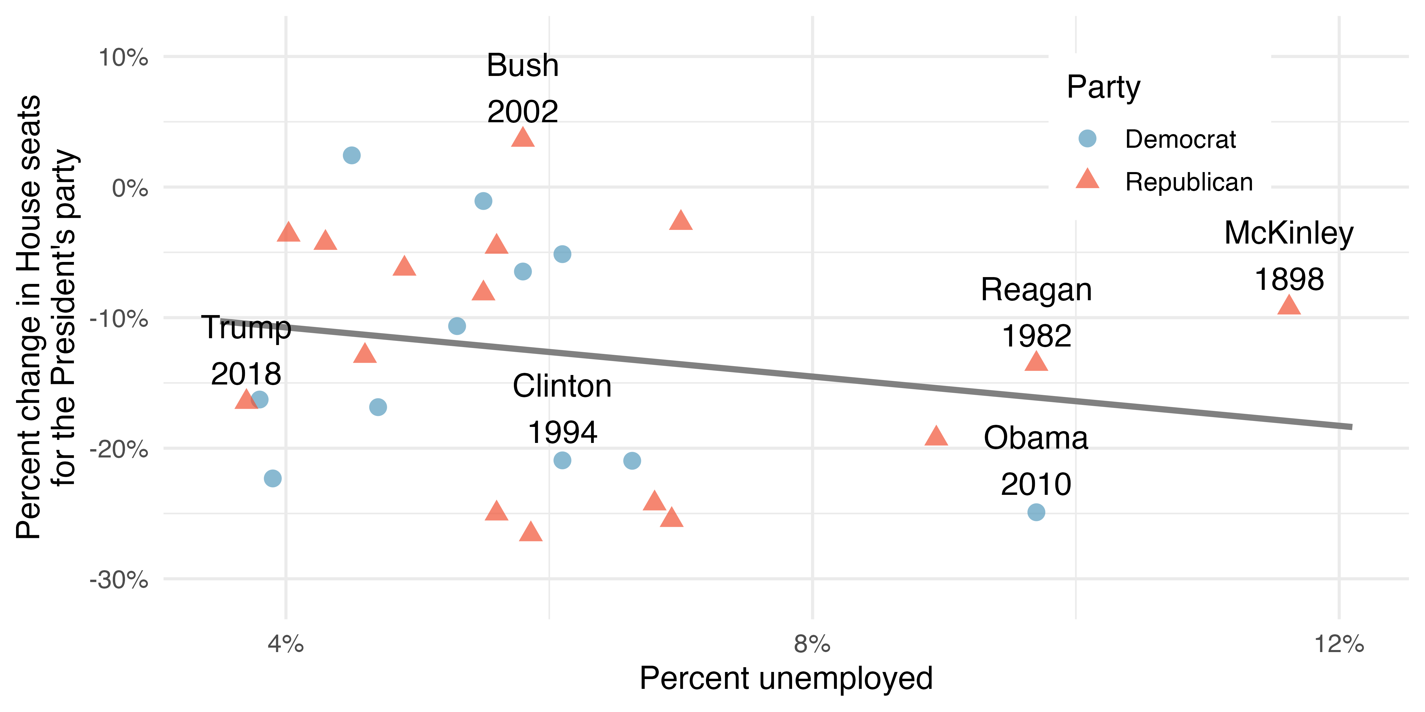 Scatterplot with percent unemployed on the x-axis and percent change in House seats for the President's party on the y-axis. Each point represents a different President's midterm and is colored according to their political party (Democrat or Republican). The relationship is moderate and negative.