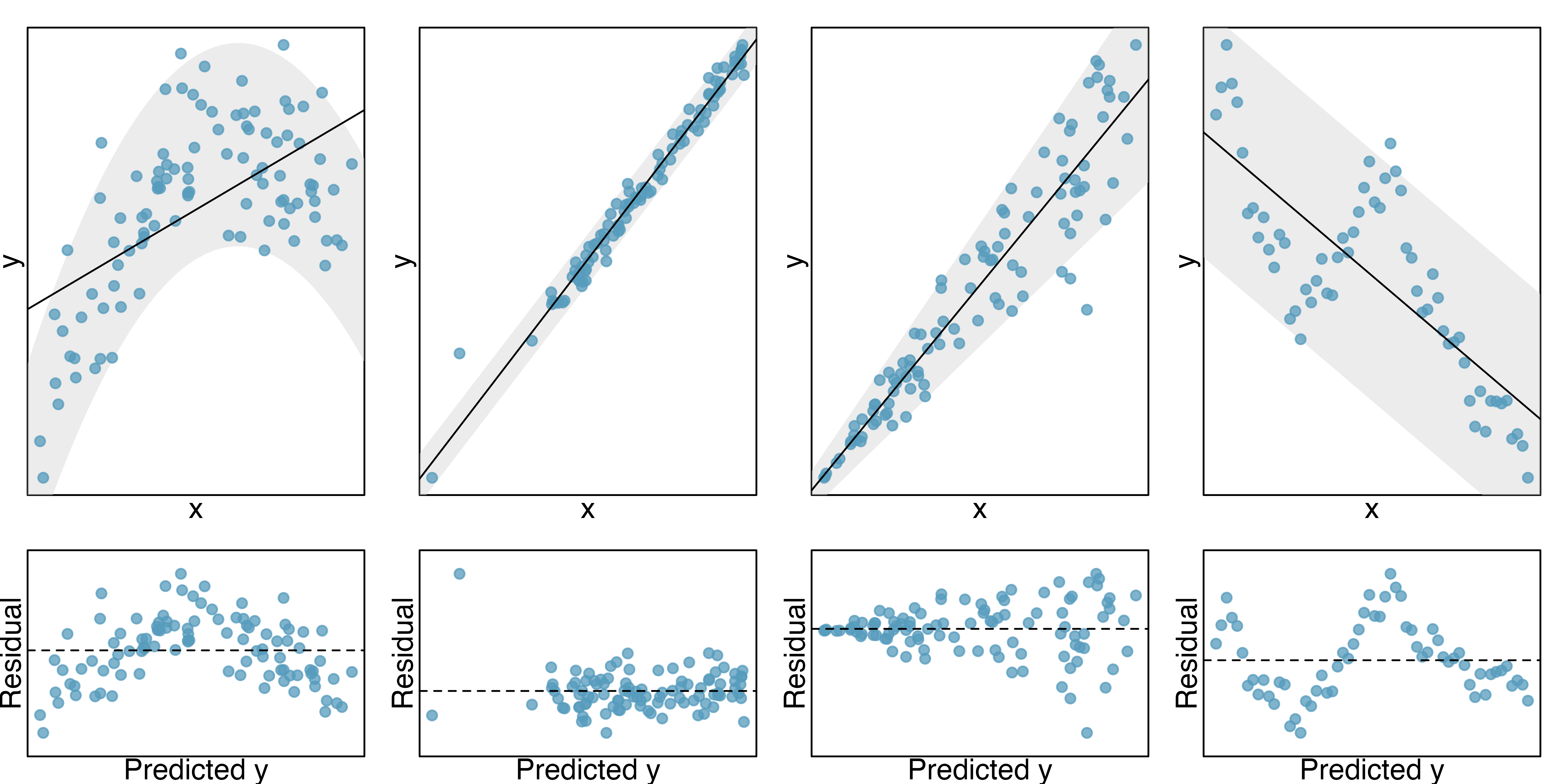 A grid of 2 by 4 scatterplots with fabricated data. The top row of plots contains original x-y data plots with a least squares regression line. The bottom row of plots is a series of residual plot with predicted value on the x-axis and residual on the y-axis. The first column of plots gives an example of points that have a quadratic relationship instead of a linear relationship. The second column of plots gives an example where a single outlying point does not fit the linear model. The third column of points gives an example where the points have increasing variability as the value of x increases. The last column of points gives an example where the points are correlated with one another, possibly as part of a time series.