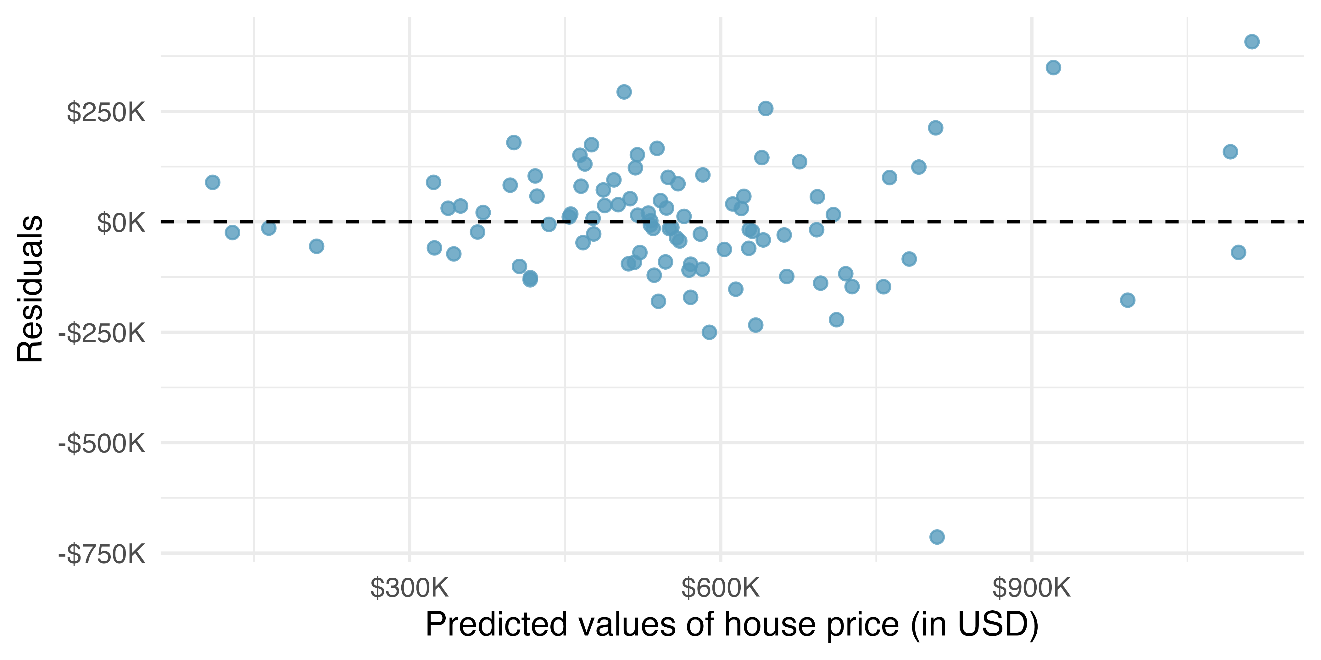 Residual scatterplot showing predicted sale price on the y axis and residual on the y axis from the model on all variables except number of bedrooms. There is a fan shape showing a possible deviation from the equal variance condition.