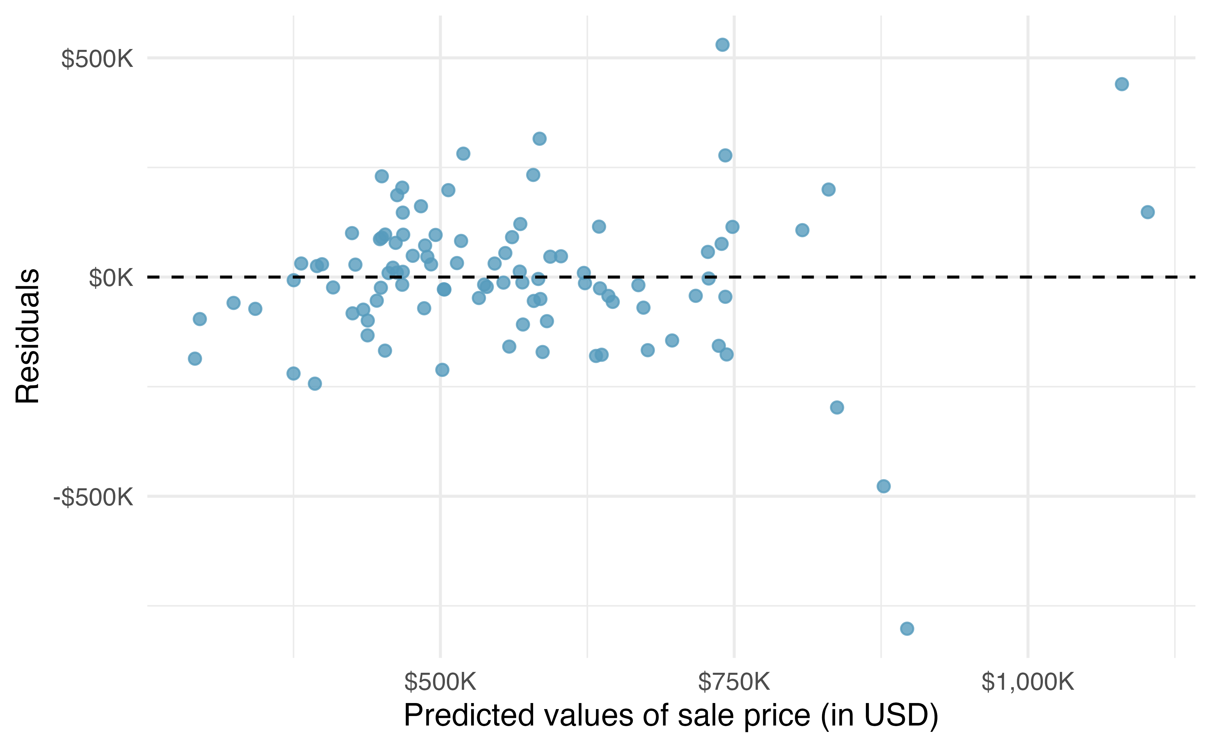 Residual scatterplot showing predicted sale price on the y axis and residual on the y axis from the model on square feet only. There is a fan shape showing a possible deviation from the equal variance condition.