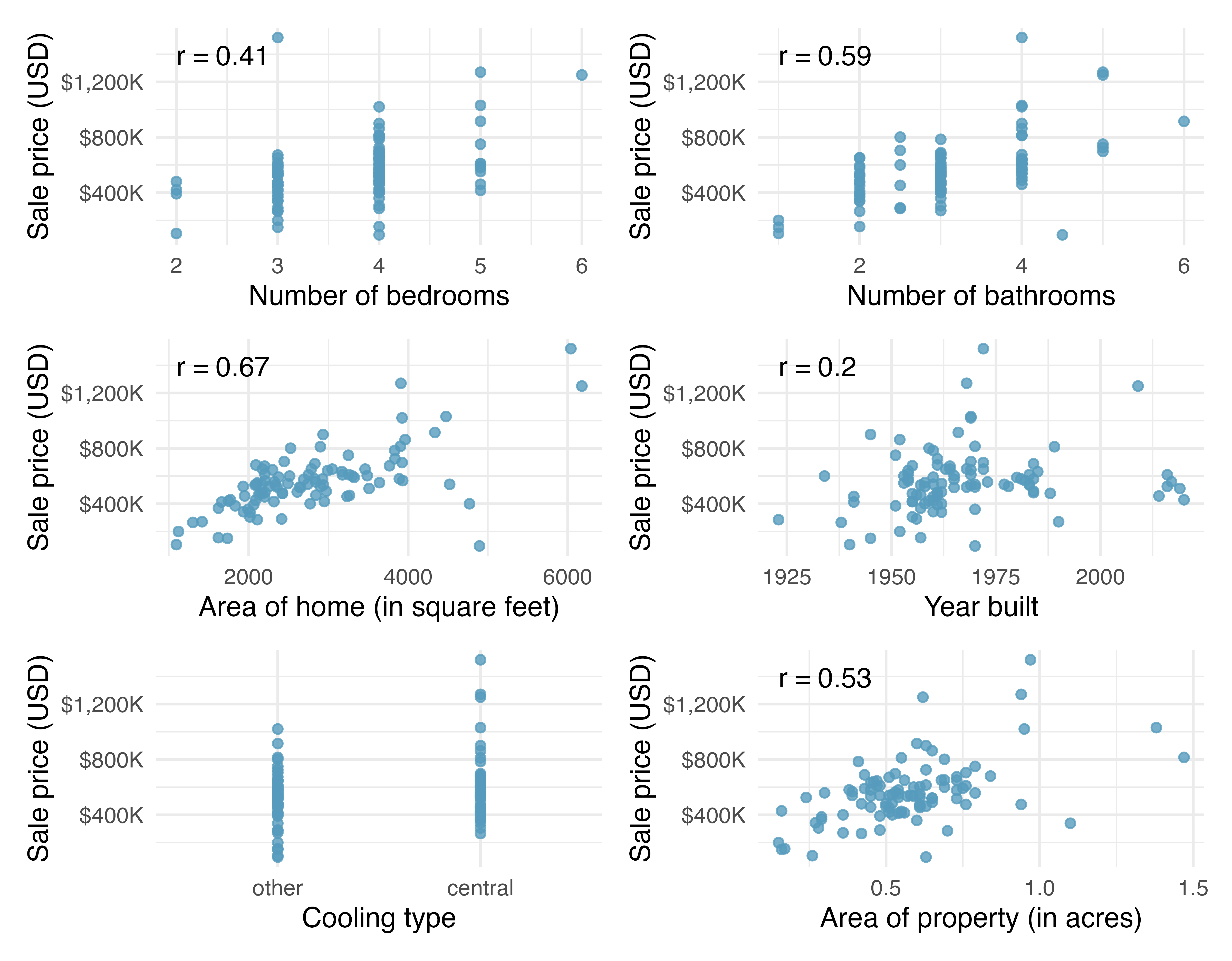 Six scatterplots where the observations are different homes. All plots have sale price on the y axis. The x axes are number of bedrooms, number of bathrooms, square feet, year built, colling type and area of property. All variables are positively correlated with price of the house. Square foot of the home is the most highly correlated.